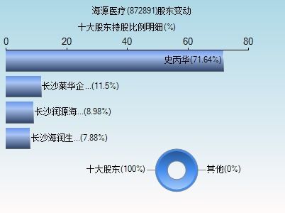 海源醫(yī)療（872891） 深耕信息技術(shù)咨詢服務(wù)，賦能醫(yī)療行業(yè)數(shù)字化轉(zhuǎn)型